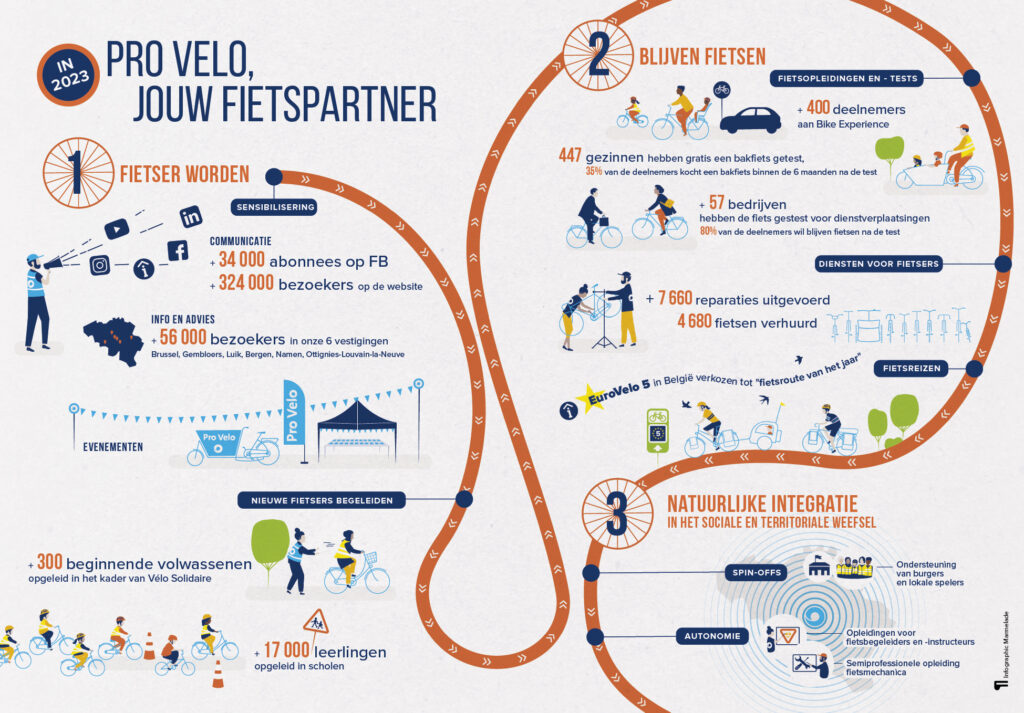 Infographie du rapport d'activités 2023 : Pro Velo, un compagnon de route