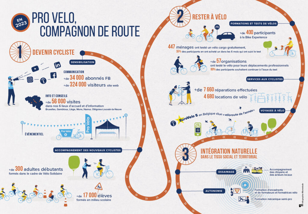Infographie du rapport d'activités 2023 : Pro Velo, un compagnon de route